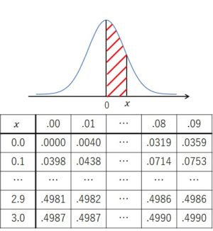 正規分布表の見方【初心者向け】 - 科学センスを目指して